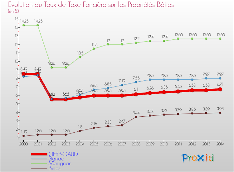 Evolution du taux de la taxe foncière sur le bati pour CIERP-GAUD et les communes proches de 2000 à 2014 Comparaison des taux de taxe foncière sur le bati pour CIERP-GAUD et les communes voisines de 2000 à 2014