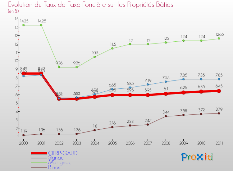 Evolution du taux de la taxe foncière sur le bati pour CIERP-GAUD et les communes proches Comparaison des taux de taxe foncière sur le bati pour CIERP-GAUD et les communes voisines