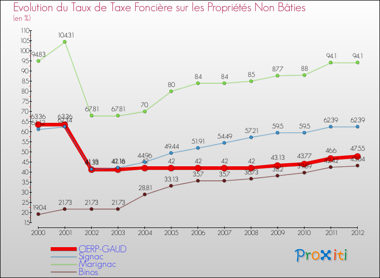 Evolution du taux de la taxe foncière sur les immeubles et terrains non batis pour CIERP-GAUD et les communes proches de 2000 à 2012 Comparaison des taux de la taxe foncière sur les immeubles et terrains non batis pour CIERP-GAUD et les communes voisines de 2000 à 2012