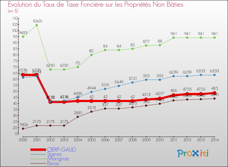 Evolution du taux de la taxe foncière sur les immeubles et terrains non batis pour CIERP-GAUD et les communes proches de 2000 à 2014 Comparaison des taux de la taxe foncière sur les immeubles et terrains non batis pour CIERP-GAUD et les communes voisines de 2000 à 2014