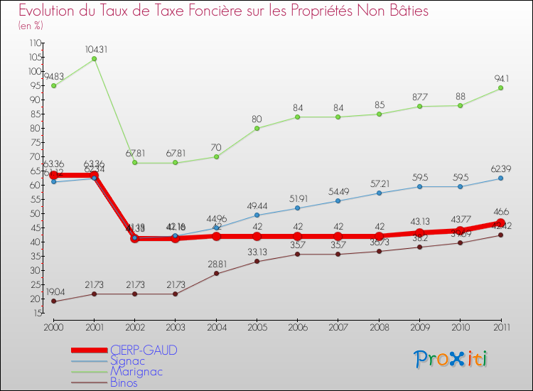 Evolution du taux de la taxe foncière sur les immeubles et terrains non batis pour CIERP-GAUD et les communes proches Comparaison des taux de la taxe foncière sur les immeubles et terrains non batis pour CIERP-GAUD et les communes voisines