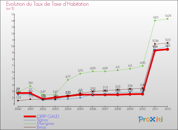 Evolution du taux de la taxe d'habitation pour CIERP-GAUD et les communes proches Comparaison des taux de la taxe d'habitation pour CIERP-GAUD et les communes voisines