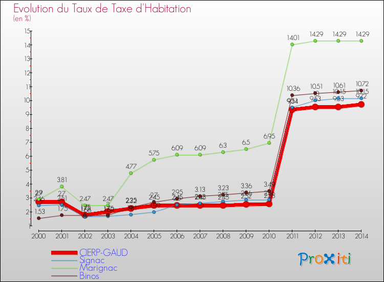 Evolution du taux de la taxe d'habitation pour CIERP-GAUD et les communes proches de 2000 à 2014 Comparaison des taux de la taxe d'habitation pour CIERP-GAUD et les communes voisines de 2000 à 2014