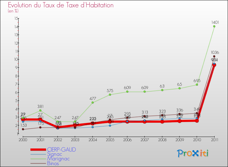 Evolution du taux de la taxe d'habitation pour CIERP-GAUD et les communes proches Comparaison des taux de la taxe d'habitation pour CIERP-GAUD et les communes voisines