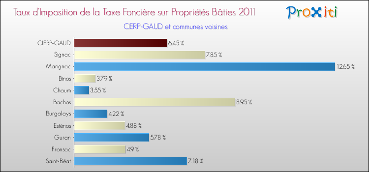 Taux d'imposition de la taxe foncière sur le bati 2011 pour CIERP-GAUD et les communes proches Comparaison des taux d'imposition de la taxe foncière sur le bati 2011 pour CIERP-GAUD et les communes voisines