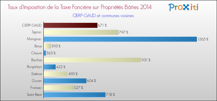 Taux d'imposition de la taxe foncière sur le bati 2014 pour CIERP-GAUD et les communes proches Comparaison des taux d'imposition de la taxe foncière sur le bati 2014 pour CIERP-GAUD et les communes voisines