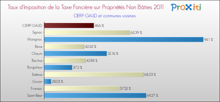 Taux d'imposition de la taxe foncière sur les immeubles et terrains non batis 2011 pour CIERP-GAUD et les communes proches Comparaison des taux d'imposition de la taxe foncière sur les immeubles et terrains non batis 2011 pour CIERP-GAUD et les communes voisines