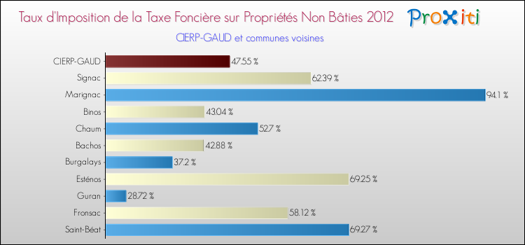 Taux d'imposition de la taxe foncière sur les immeubles et terrains non batis 2012 pour CIERP-GAUD et les communes proches Comparaison des taux d'imposition de la taxe foncière sur les immeubles et terrains non batis 2012 pour CIERP-GAUD et les communes voisines