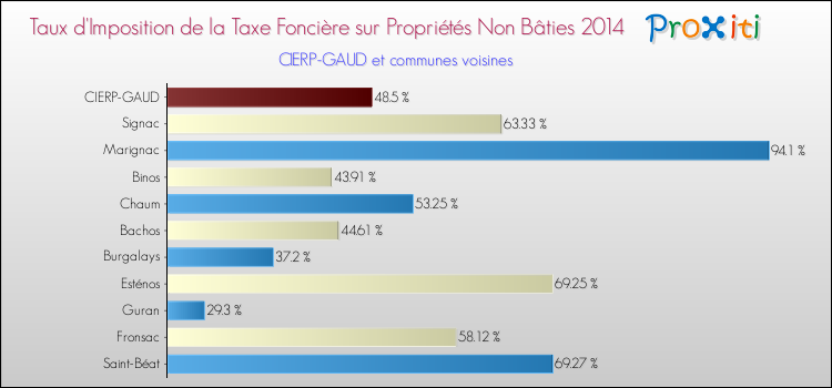 Taux d'imposition de la taxe foncière sur les immeubles et terrains non batis 2014 pour CIERP-GAUD et les communes proches Comparaison des taux d'imposition de la taxe foncière sur les immeubles et terrains non batis 2014 pour CIERP-GAUD et les communes voisines