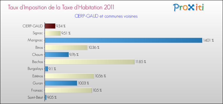 Taux d'imposition de la taxe d'habitation 2011 pour CIERP-GAUD et les communes proches Comparaison des taux d'imposition de la taxe d'habitation 2011 pour CIERP-GAUD et les communes voisines