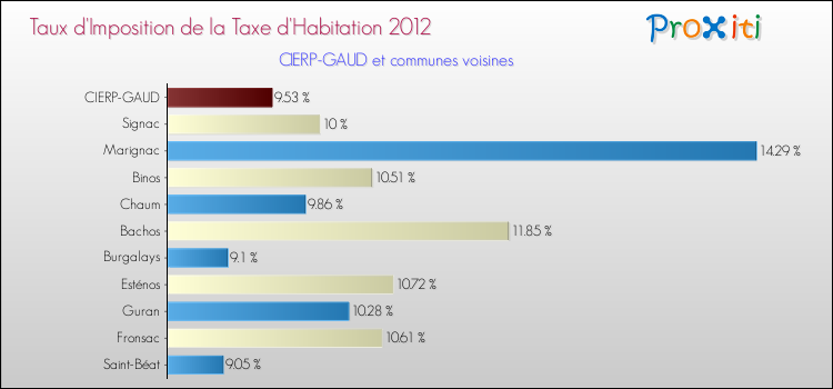 Taux d'imposition de la taxe d'habitation 2012 pour CIERP-GAUD et les communes proches Comparaison des taux d'imposition de la taxe d'habitation 2012 pour CIERP-GAUD et les communes voisines