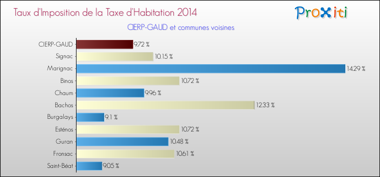 Taux d'imposition de la taxe d'habitation 2014 pour CIERP-GAUD et les communes proches Comparaison des taux d'imposition de la taxe d'habitation 2014 pour CIERP-GAUD et les communes voisines