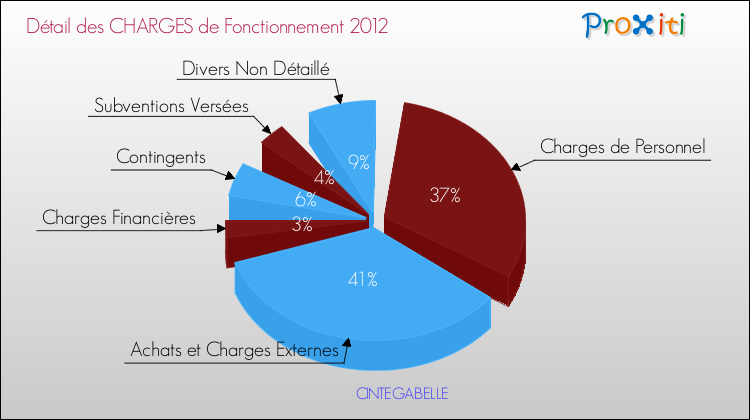 Décomposition des Charges de Fonctionnement 2012 de la commune de CINTEGABELLE Charges de Fonctionnement 2012 pour la commune de CINTEGABELLE