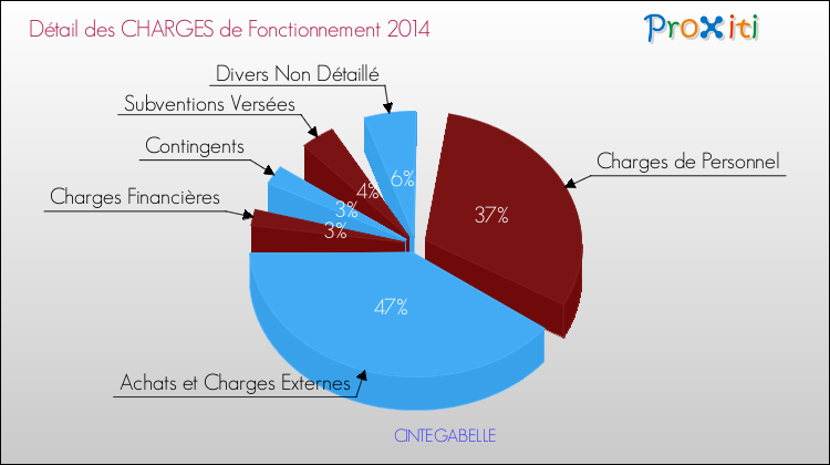 Décomposition des Charges de Fonctionnement 2014 de la commune de CINTEGABELLE Charges de Fonctionnement 2014 pour la commune de CINTEGABELLE