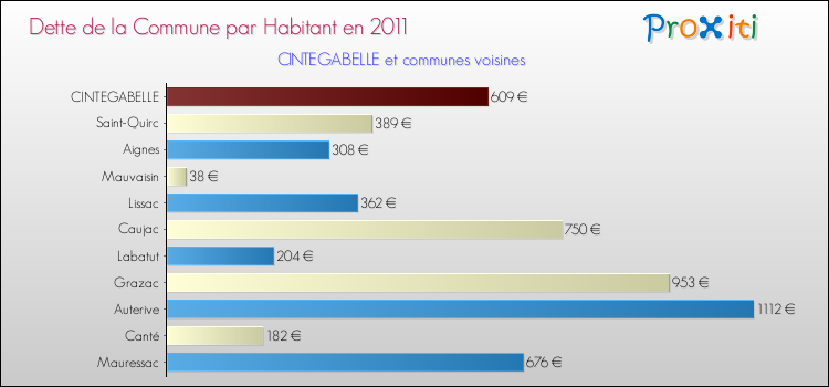 Dette par habitant de la commune en 2011 pour CINTEGABELLE et les communes proches Comparaison de la dette par habitant de la commune en 2011 pour CINTEGABELLE et les communes voisines