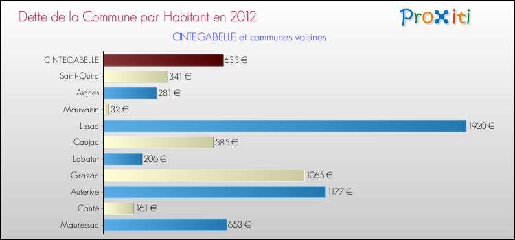 Dette par habitant de la commune en 2012 pour CINTEGABELLE et les communes proches Comparaison de la dette par habitant de la commune en 2012 pour CINTEGABELLE et les communes voisines