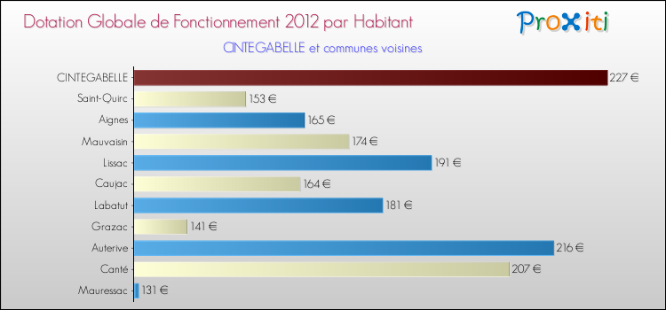 Montant des dotations globales de fonctionnement DGF par Habitant pour CINTEGABELLE et les communes proches Comparaison des des dotations globales de fonctionnement DGF par habitant pour CINTEGABELLE et les communes voisines