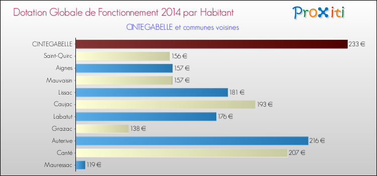 Montant des dotations globales de fonctionnement DGF par Habitant pour CINTEGABELLE et les communes proches en 2014. Comparaison des des dotations globales de fonctionnement DGF par habitant pour CINTEGABELLE et les communes voisines en 2014.