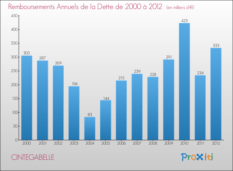 Evolution de l'annuité de la dette pour la commune de CINTEGABELLE de 2000 à 2012 Annuités de la dette pour CINTEGABELLE de 2000 à 2012