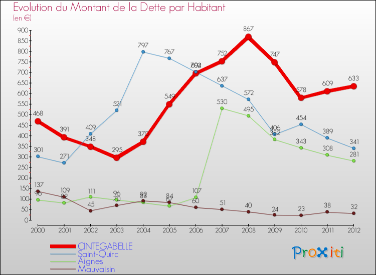 Evolution de la dette par habitant pour la commune de CINTEGABELLE et les communes proches de 2000 à 2012 Comparaison de la dette par habitant pour CINTEGABELLE et les communes voisines de 2000 à 2012