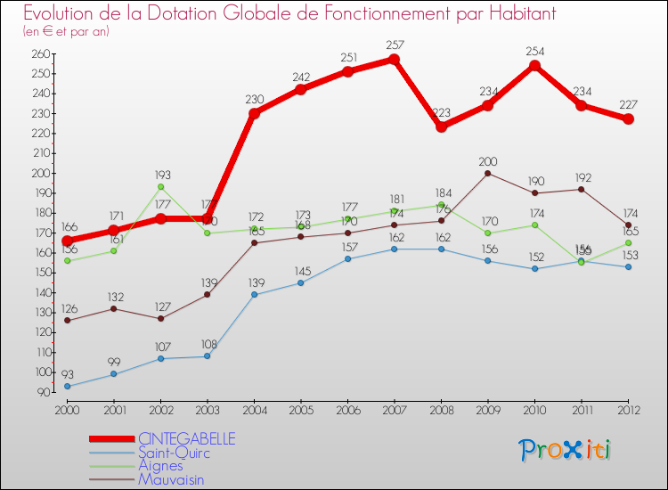 Evolution et montant de la dotation globale de fonctionnement par Habitant pour CINTEGABELLE et les communes proches Comparaison des dotations globales de fonctionnement par habitant pour CINTEGABELLE et les communes voisines