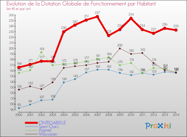 Evolution et montant de la dotation globale de fonctionnement par Habitant pour CINTEGABELLE et les communes proches de 2000 à 2014. Comparaison des dotations globales de fonctionnement par habitant pour CINTEGABELLE et les communes voisines de 2000 à 2014.