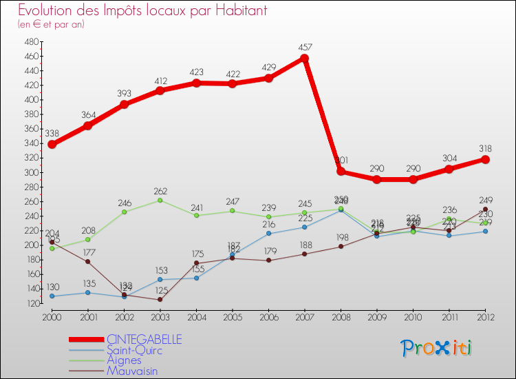 Evolution et montant des impôts locaux par Habitant pour CINTEGABELLE et les communes proches Comparaison des impôts locaux par habitant pour CINTEGABELLE et les communes voisines