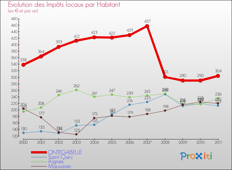 Evolution et montant des impôts locaux par Habitant pour CINTEGABELLE et les communes proches Comparaison des impôts locaux par habitant pour CINTEGABELLE et les communes voisines
