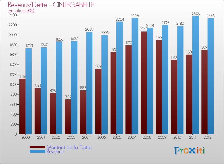 Evolution comparée de la dette et des revenus pour la commune de CINTEGABELLE de 2000 à 2012 Comparaison de la dette et des revenus pour CINTEGABELLE de 2000 à 2012