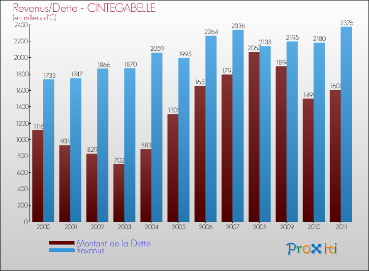 Evolution comparée de la dette et des revenus pour la commune de CINTEGABELLE de 2000 à 2011 Comparaison de la dette et des revenus pour CINTEGABELLE de 2000 à 2011