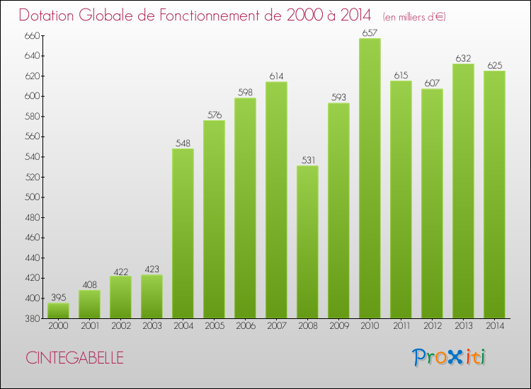 Evolution du montant de la Dotation Globale de Fonctionnement pour la commune de CINTEGABELLE de 2000 à 2014 Evolution du montant de la Dotation Globale de Fonctionnement pour CINTEGABELLE de 2000 à 2014