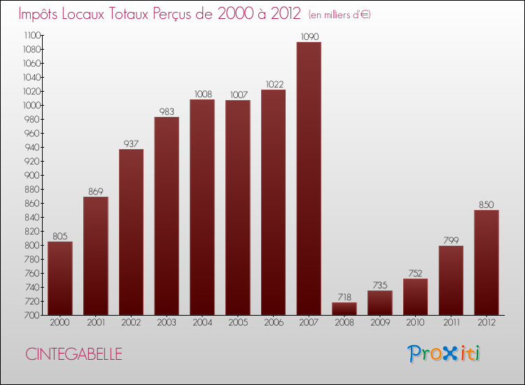 Evolution des Impôts Locaux pour la commune de CINTEGABELLE de 2000 à 2012 Evolution des Impôts Locaux pour CINTEGABELLE de 2000 à 2012