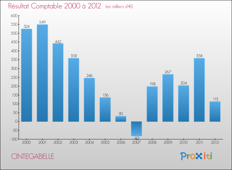 Evolution du résultat comptable pour la commune de CINTEGABELLE de 2000 à 2012 Evolution du résultat comptable pour CINTEGABELLE de 2000 à 2012