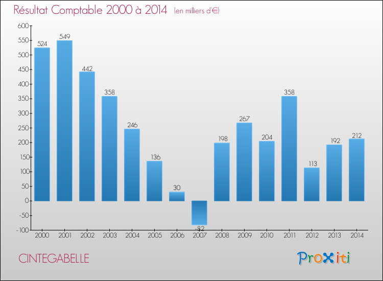 Evolution du résultat comptable pour la commune de CINTEGABELLE de 2000 à 2014 Evolution du résultat comptable pour CINTEGABELLE de 2000 à 2014
