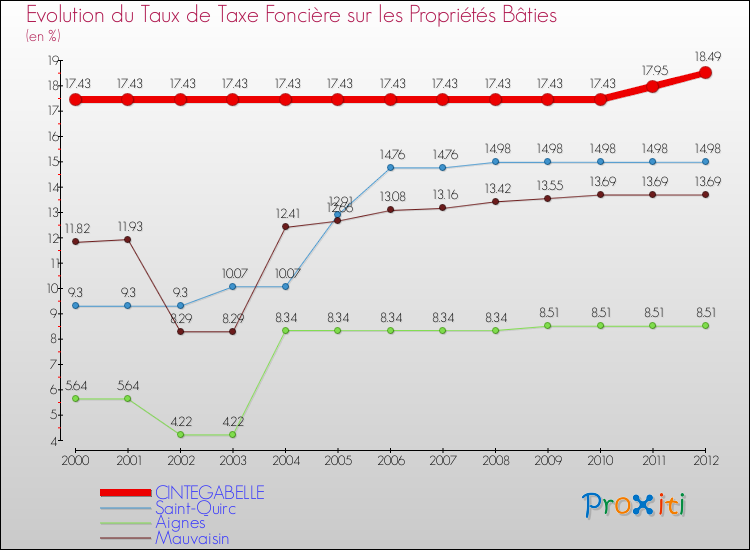 Evolution du taux de la taxe foncière sur le bati pour CINTEGABELLE et les communes proches de 2000 à 2012 Comparaison des taux de taxe foncière sur le bati pour CINTEGABELLE et les communes voisines de 2000 à 2012