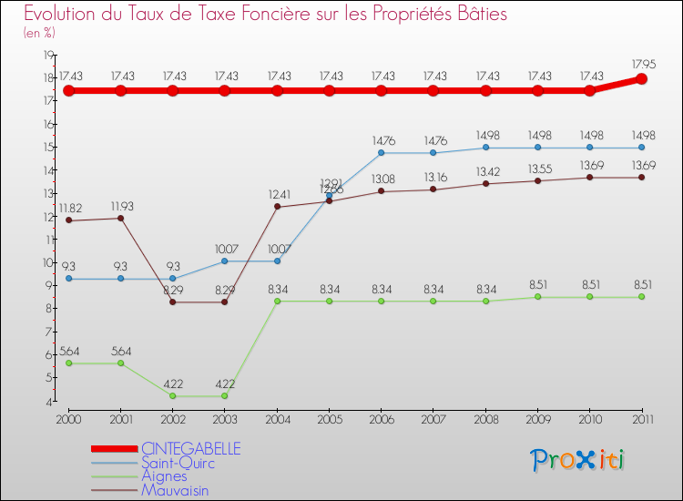 Evolution du taux de la taxe foncière sur le bati pour CINTEGABELLE et les communes proches Comparaison des taux de taxe foncière sur le bati pour CINTEGABELLE et les communes voisines