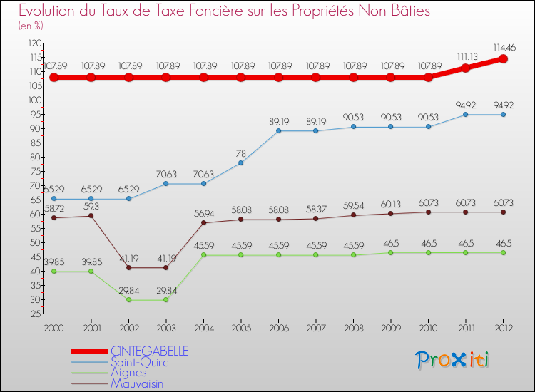 Evolution du taux de la taxe foncière sur les immeubles et terrains non batis pour CINTEGABELLE et les communes proches de 2000 à 2012 Comparaison des taux de la taxe foncière sur les immeubles et terrains non batis pour CINTEGABELLE et les communes voisines de 2000 à 2012
