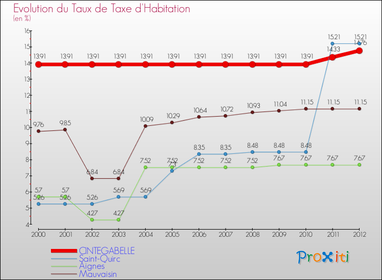 Evolution du taux de la taxe d'habitation pour CINTEGABELLE et les communes proches Comparaison des taux de la taxe d'habitation pour CINTEGABELLE et les communes voisines