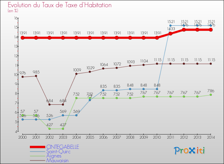 Evolution du taux de la taxe d'habitation pour CINTEGABELLE et les communes proches de 2000 à 2014 Comparaison des taux de la taxe d'habitation pour CINTEGABELLE et les communes voisines de 2000 à 2014