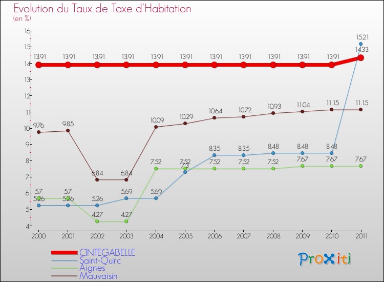 Evolution du taux de la taxe d'habitation pour CINTEGABELLE et les communes proches Comparaison des taux de la taxe d'habitation pour CINTEGABELLE et les communes voisines