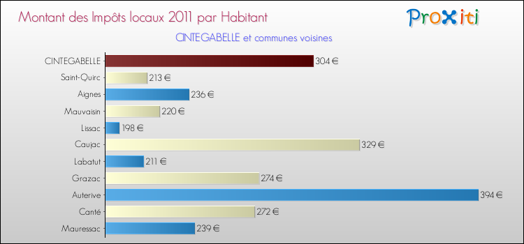 Montant des impôts locaux par Habitant pour CINTEGABELLE et les communes proches Comparaison des impôts locaux par habitant pour CINTEGABELLE et les communes voisines