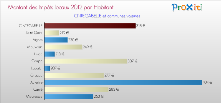 Montant des impôts locaux par Habitant pour CINTEGABELLE et les communes proches Comparaison des impôts locaux par habitant pour CINTEGABELLE et les communes voisines