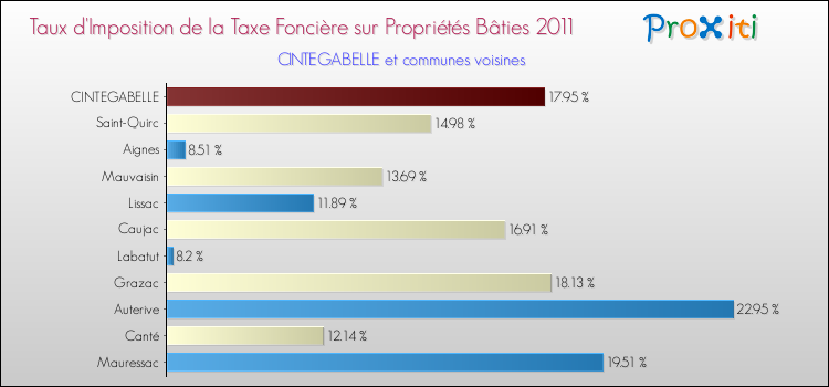 Taux d'imposition de la taxe foncière sur le bati 2011 pour CINTEGABELLE et les communes proches Comparaison des taux d'imposition de la taxe foncière sur le bati 2011 pour CINTEGABELLE et les communes voisines