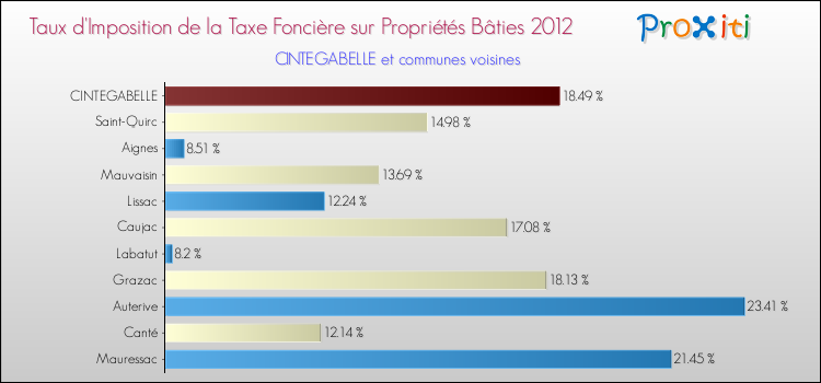 Taux d'imposition de la taxe foncière sur le bati 2012 pour CINTEGABELLE et les communes proches Comparaison des taux d'imposition de la taxe foncière sur le bati 2012 pour CINTEGABELLE et les communes voisines