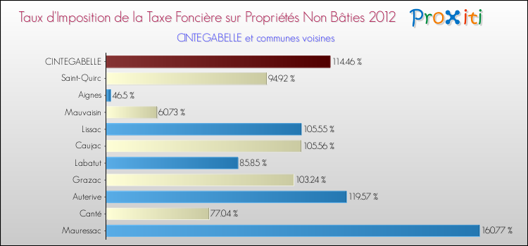 Taux d'imposition de la taxe foncière sur les immeubles et terrains non batis 2012 pour CINTEGABELLE et les communes proches Comparaison des taux d'imposition de la taxe foncière sur les immeubles et terrains non batis 2012 pour CINTEGABELLE et les communes voisines