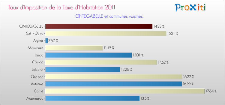 Taux d'imposition de la taxe d'habitation 2011 pour CINTEGABELLE et les communes proches Comparaison des taux d'imposition de la taxe d'habitation 2011 pour CINTEGABELLE et les communes voisines