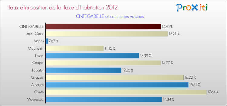Taux d'imposition de la taxe d'habitation 2012 pour CINTEGABELLE et les communes proches Comparaison des taux d'imposition de la taxe d'habitation 2012 pour CINTEGABELLE et les communes voisines