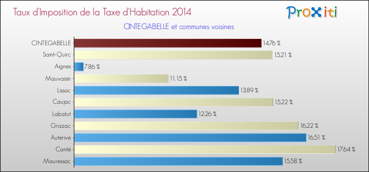 Taux d'imposition de la taxe d'habitation 2014 pour CINTEGABELLE et les communes proches Comparaison des taux d'imposition de la taxe d'habitation 2014 pour CINTEGABELLE et les communes voisines