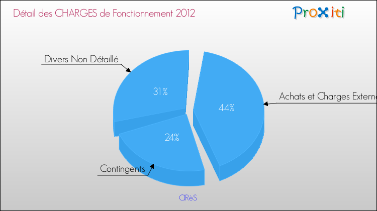 Décomposition des Charges de Fonctionnement 2012 de la commune de CIRèS Charges de Fonctionnement 2012 pour la commune de CIRèS