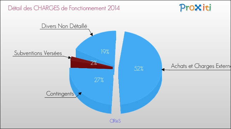 Décomposition des Charges de Fonctionnement 2014 de la commune de CIRèS Charges de Fonctionnement 2014 pour la commune de CIRèS